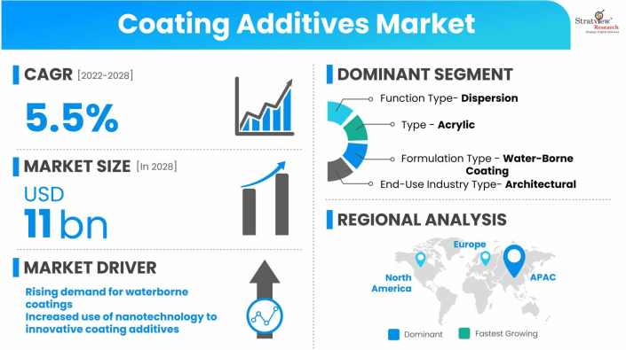 Coating-Additives-Market-Dynamics